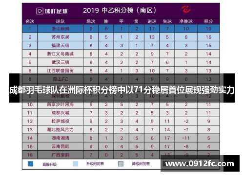 成都羽毛球队在洲际杯积分榜中以71分稳居首位展现强劲实力